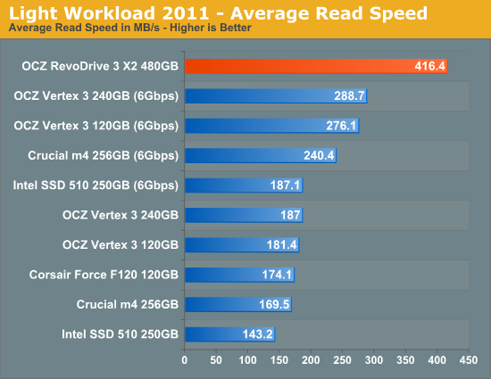 Light Workload 2011 - Average Read Speed