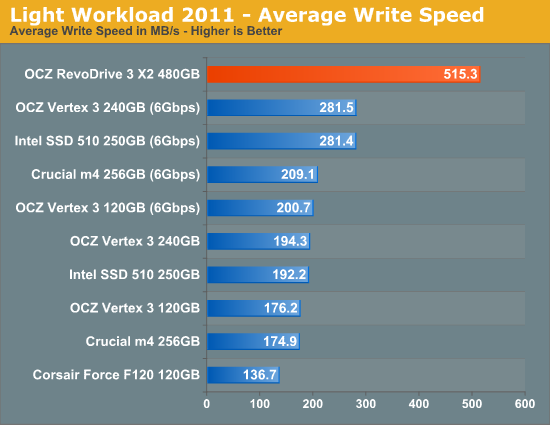 Light Workload 2011 - Average Write Speed