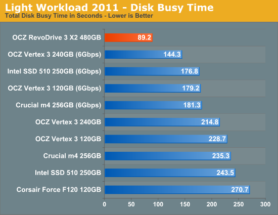 Light Workload 2011 - Disk Busy Time