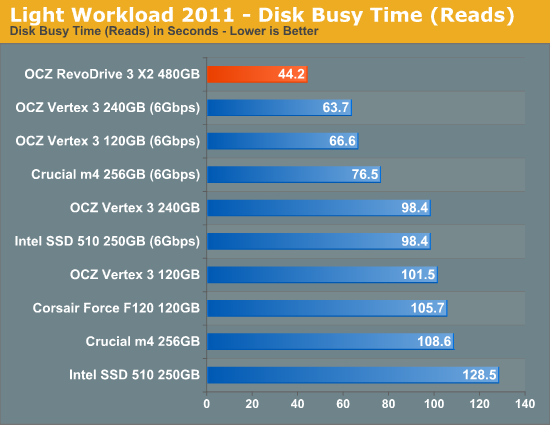 Light Workload 2011 - Disk Busy Time (Reads)