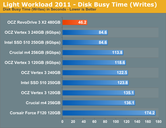 Light Workload 2011 - Disk Busy Time (Writes)