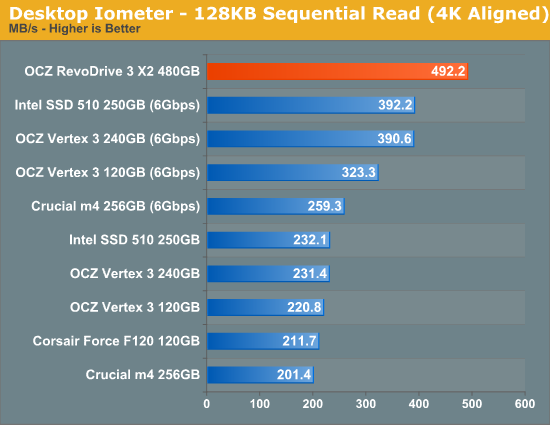 Desktop Iometer - 128KB Sequential Read (4K Aligned)