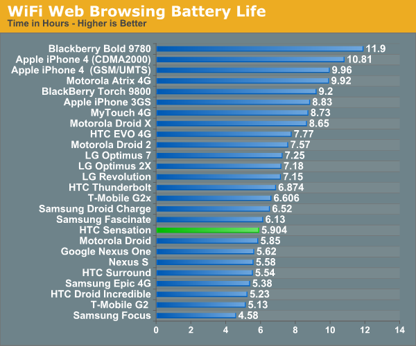 WiFi Web Browsing Battery Life