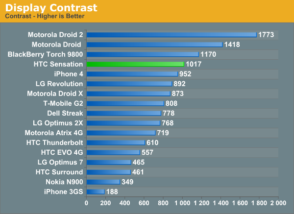 Display Contrast