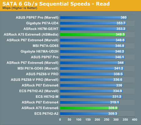 SATA 6 Gb/s Sequential Speeds - Read