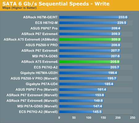 SATA 6 Gb/s Sequential Speeds - Write