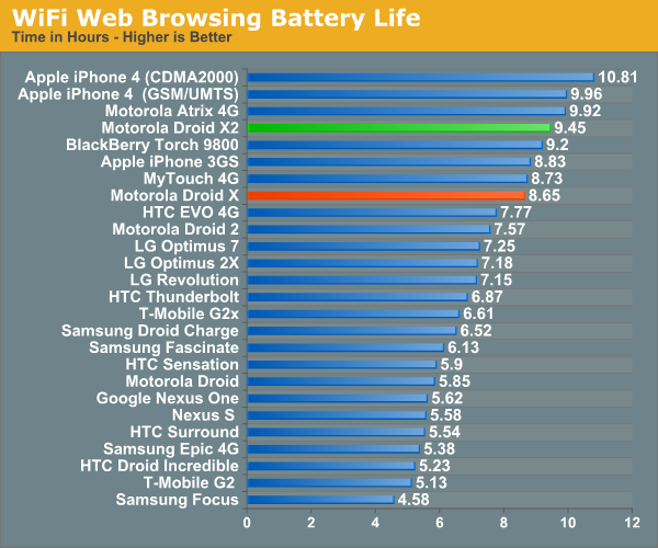 WiFi Web Browsing Battery Life