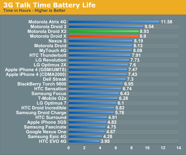 3G Talk Time Battery Life