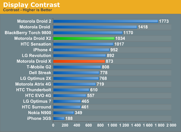 Display Contrast