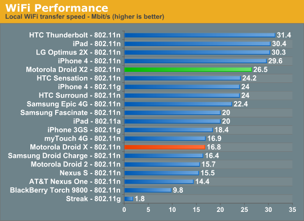 WiFi Performance