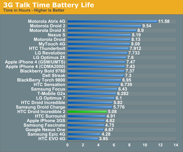 Android Phones Battery Life Chart