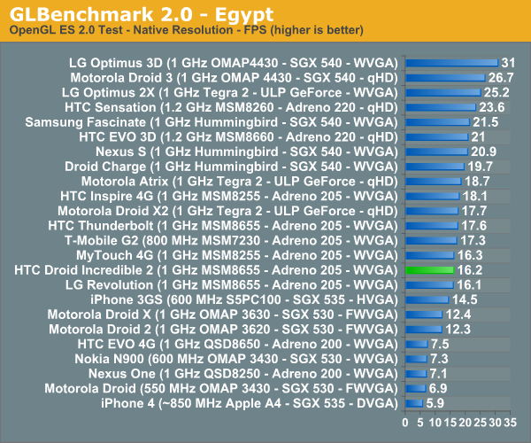GLBenchmark 2.0 - Egypt