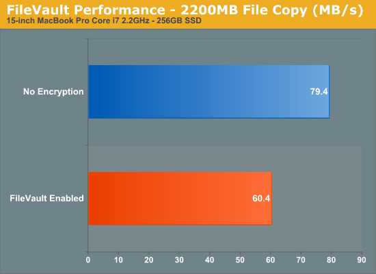 FileVault Performance - 2200MB File Copy (MB/s)