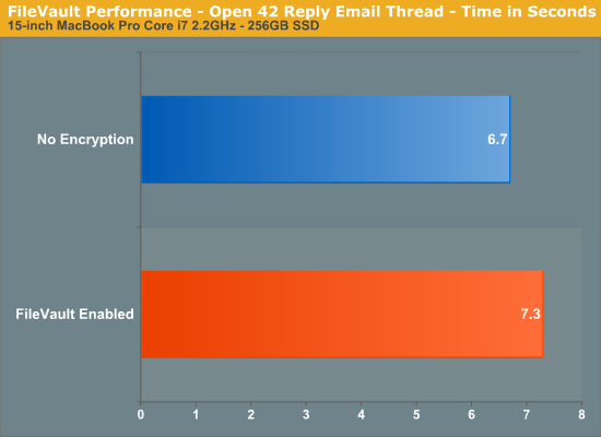 FileVault Performance - Open 42 Reply Email Thread - Time in Seconds