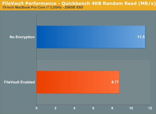 FileVault Performance - Quickbench 4KB Random Read (MB/s)