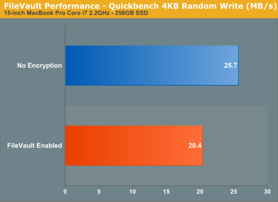 FileVault Performance - Quickbench 4KB Random Write (MB/s)