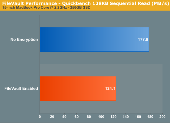 FileVault Performance - Quickbench 128KB Sequential Read (MB/s)