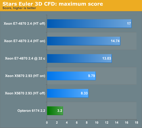 Stars Euler 3D CFD: maximum score