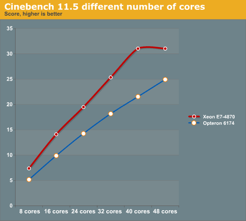 Cinebench 11.5 different number of cores