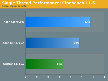 Single Thread Performance: Cinebench 11.5