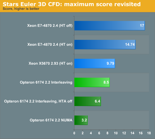 Stars Euler 3D CFD: maximum score revisited