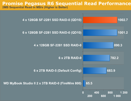 Promise Pegasus R6 Sequential Read Performance