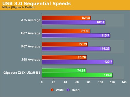 USB 3.0 Sequential Speeds