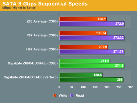 SATA 3 Gbps Sequential Speeds