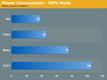 Power Consumption - iGPU Mode