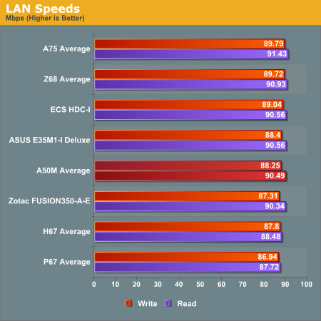 LAN Speeds