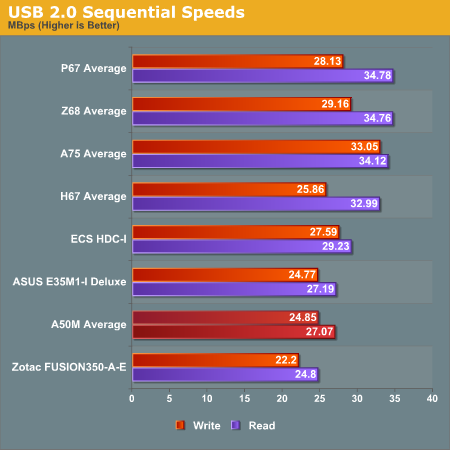 USB 2.0 Sequential Speeds