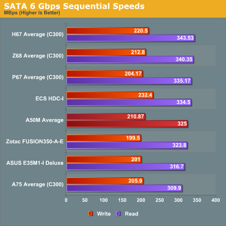 SATA 6 Gbps Sequential Speeds