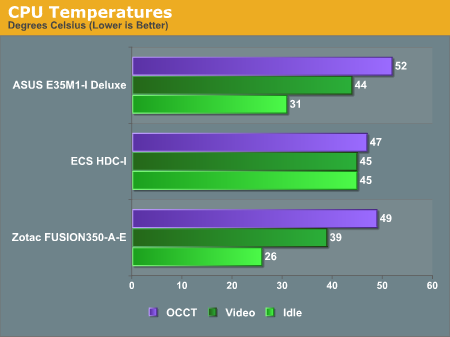 CPU Temperatures