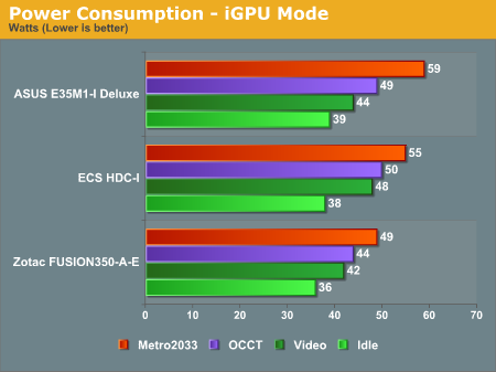 Power Consumption - iGPU Mode