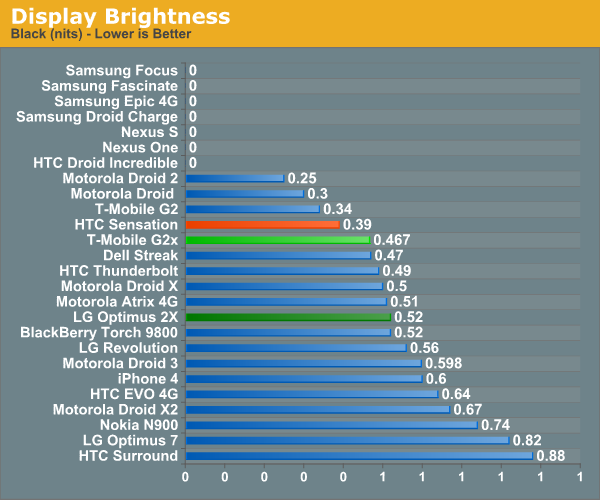 Display Brightness