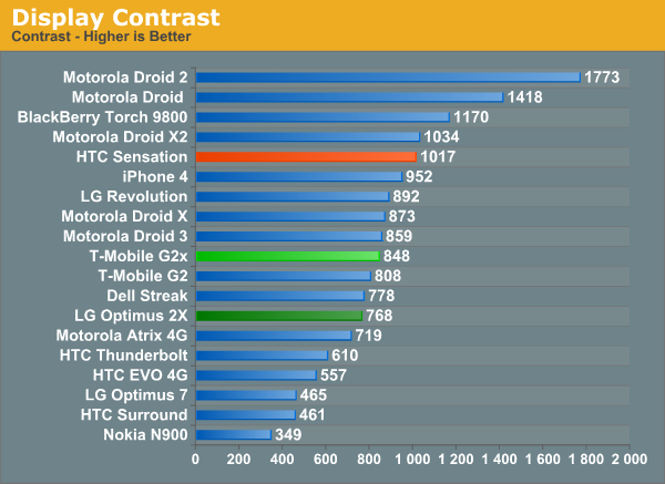 Display Contrast