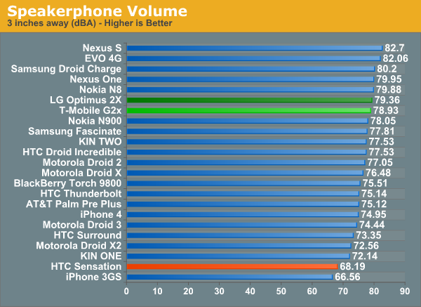 Speakerphone Volume