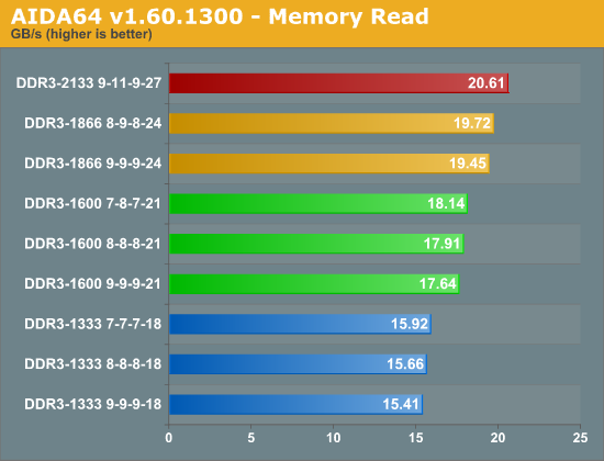 AIDA64 Memory Benchmark Sandy Memory the Best DDR3