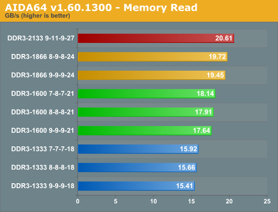 Best ddr3 sale ram