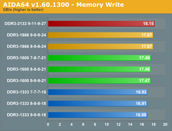 AIDA64 v1.60.1300 - Memory Write