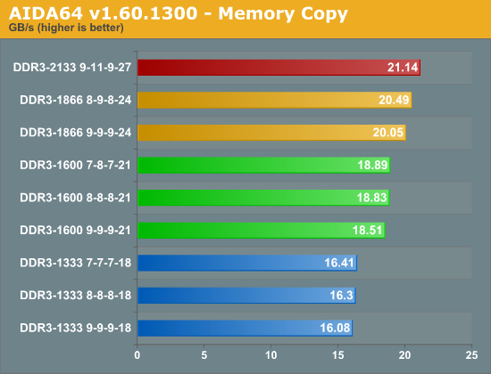 AIDA64 v1.60.1300 - Memory Copy