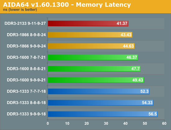 AIDA64 v1.60.1300 - Memory Latency