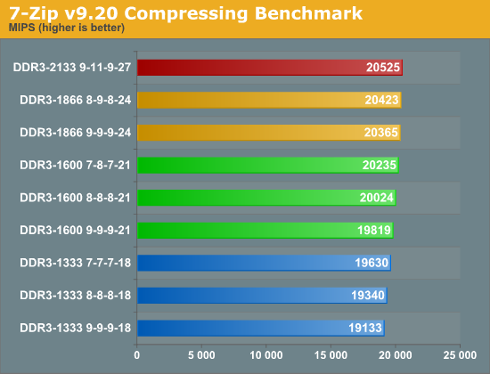 7-Zip v9.20 Compressing Benchmark