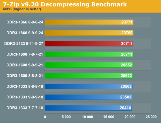 7-Zip v9.20 Decompressing Benchmark