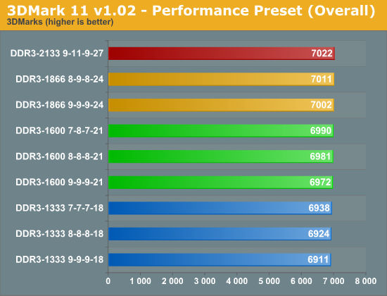 3DMark 11 v1.02 - Performance Preset (Overall)