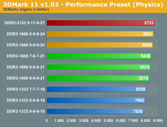 3DMark 11 v1.02 - Performance Preset (Physics)