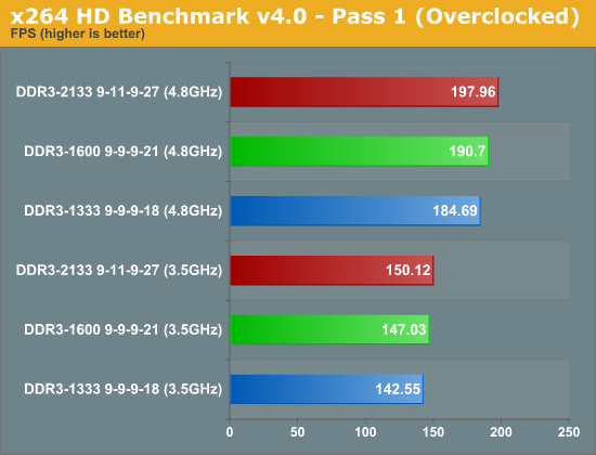 x264 HD Benchmark v4.0 - Pass 1 (Overclocked)