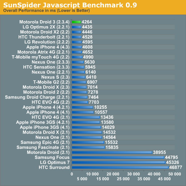 SunSpider Javascript Benchmark 0.9