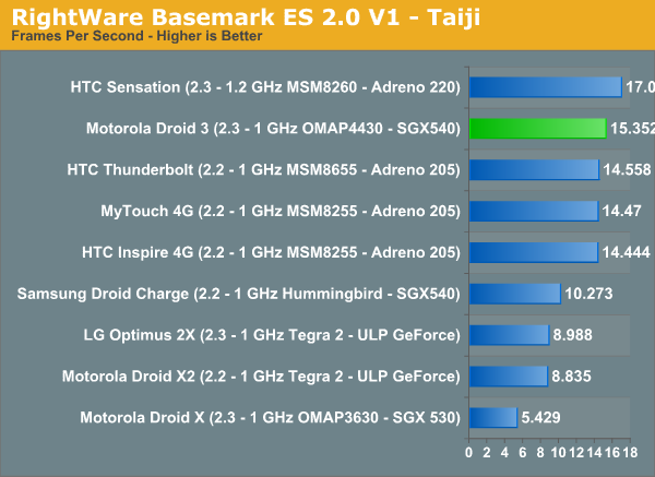 RightWare Basemark ES 2.0 V1 - Taiji