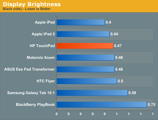 Display Brightness